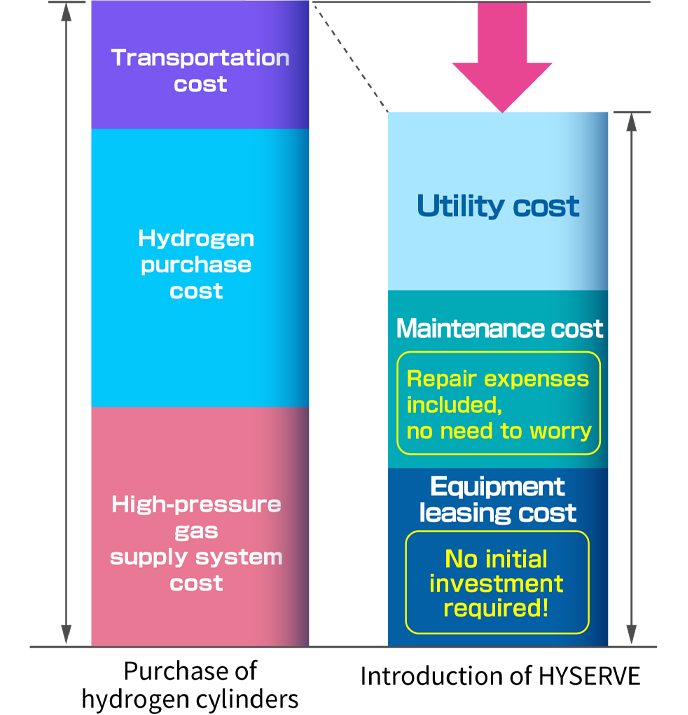 On-site hydrogen production enables low-cost supply.