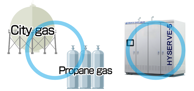 Since city gas or propane gas is used as a feedstock, there is no need for assigning qualified personnel or obtaining authorization, allowing for easy introduction.