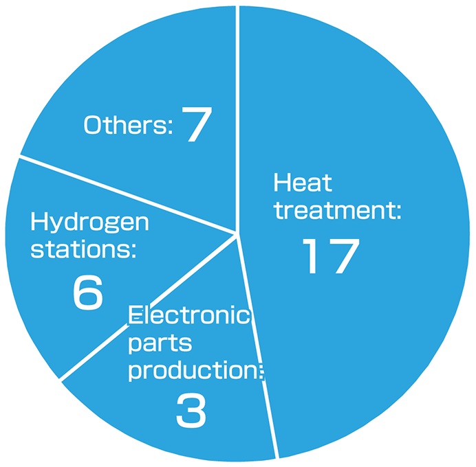 Delivery record: 17 for heat treatment, 3 for electronic parts production, 6 for hydrogen stations