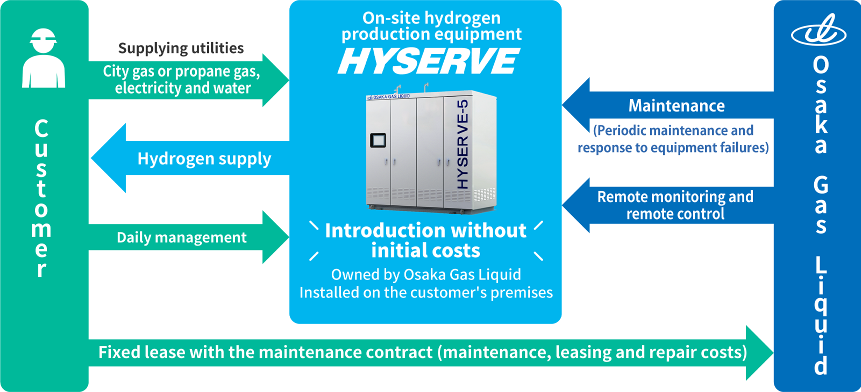 Basic scheme of on-site hydrogen contract