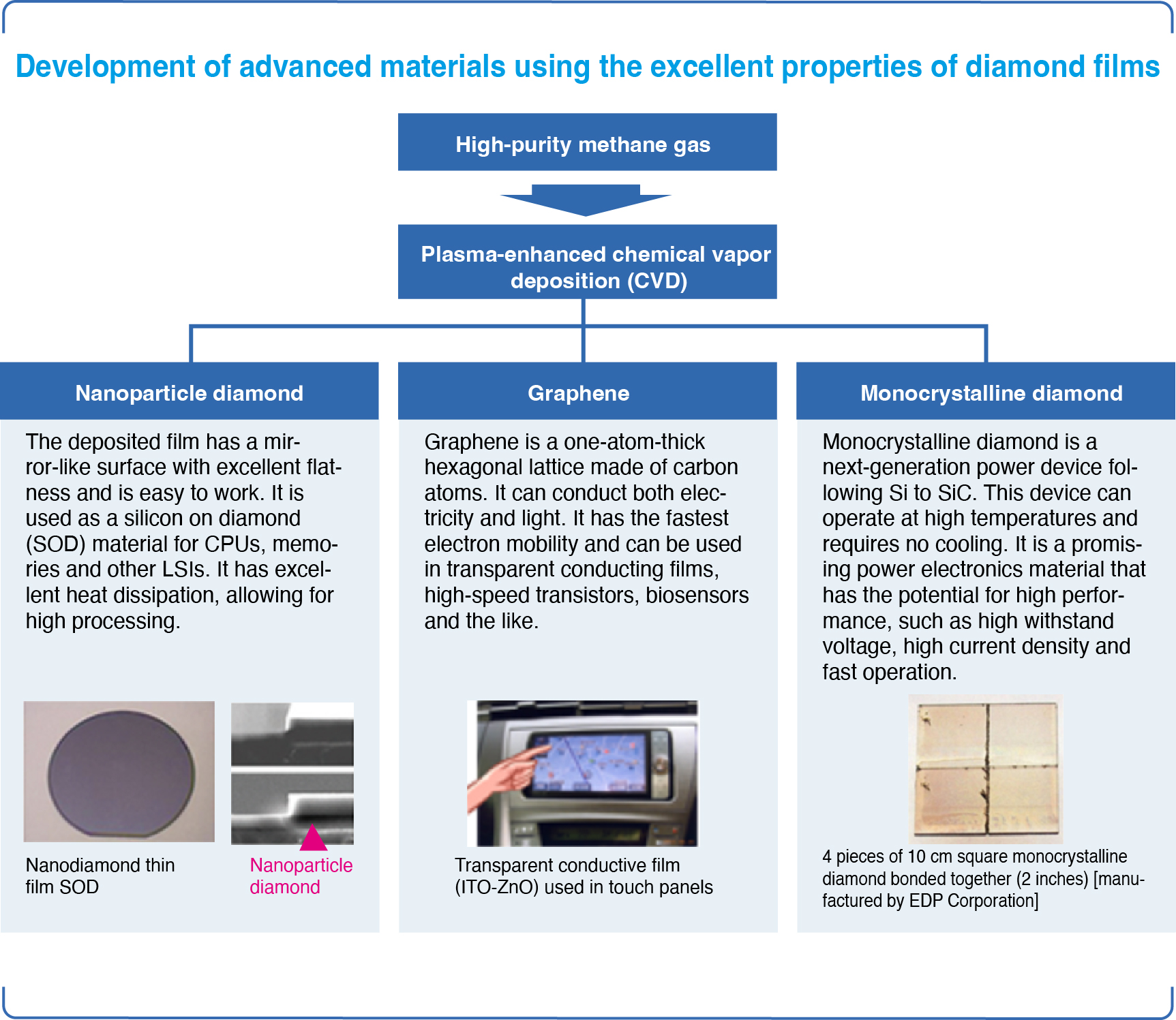 Development of advanced materials using the excellent properties of diamond films