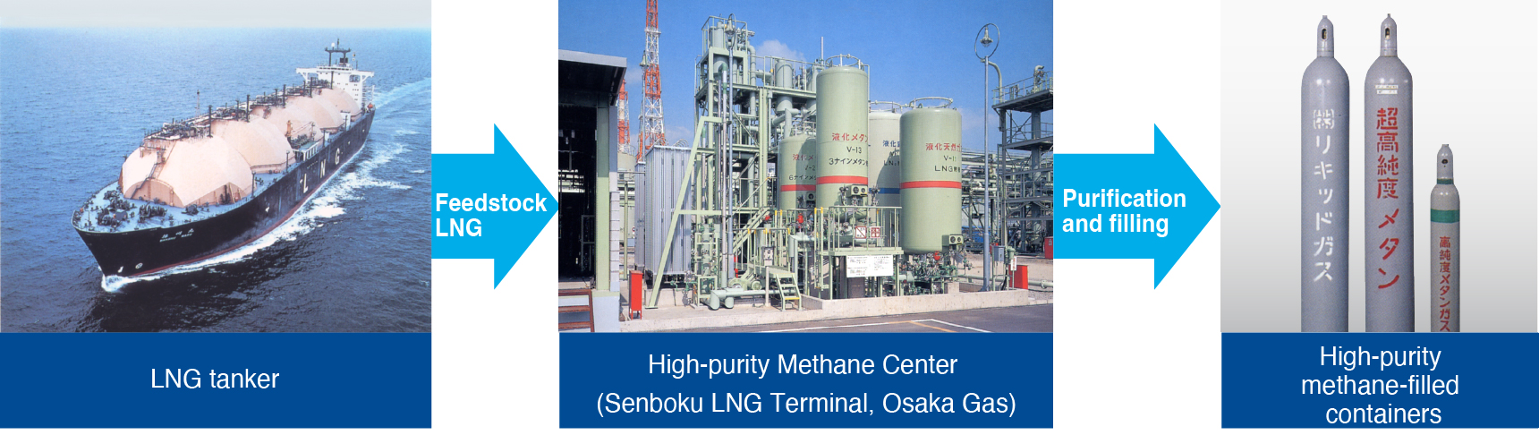 LNG tanker / High-purity methane production plant (Senboku LNG Terminal I, Osaka Gas) / High-purity methane filling containers