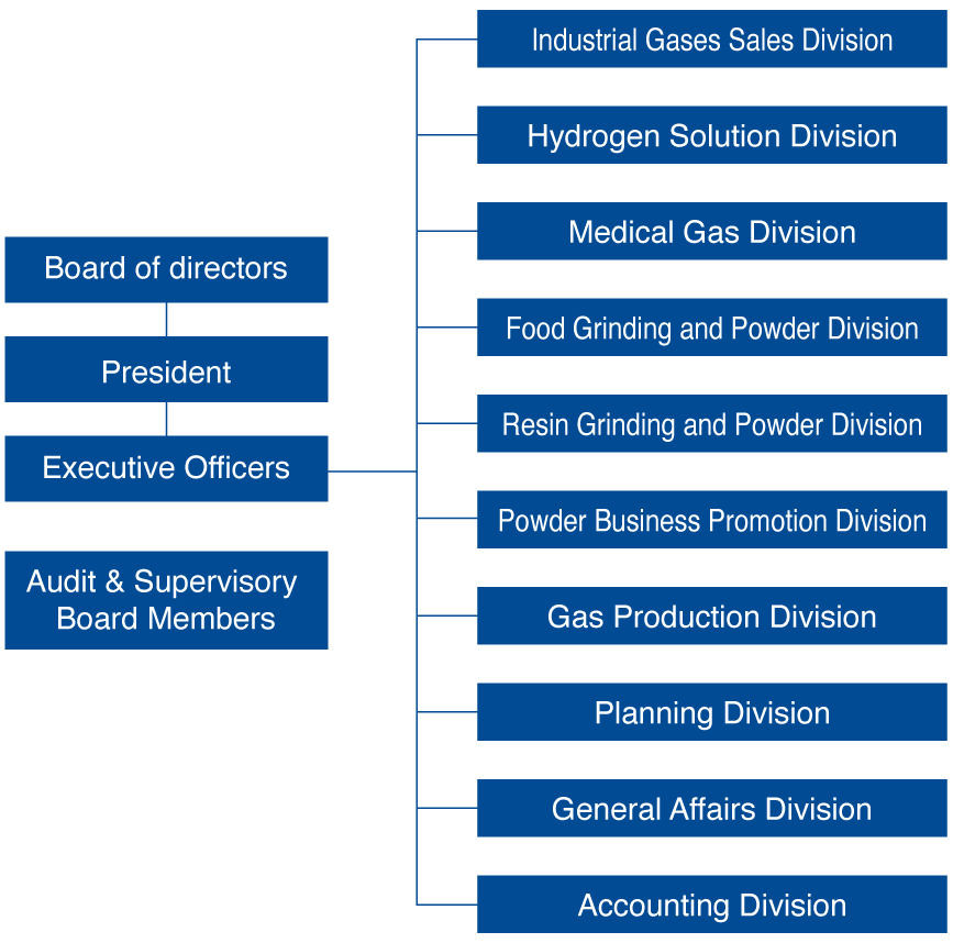 Organization chart