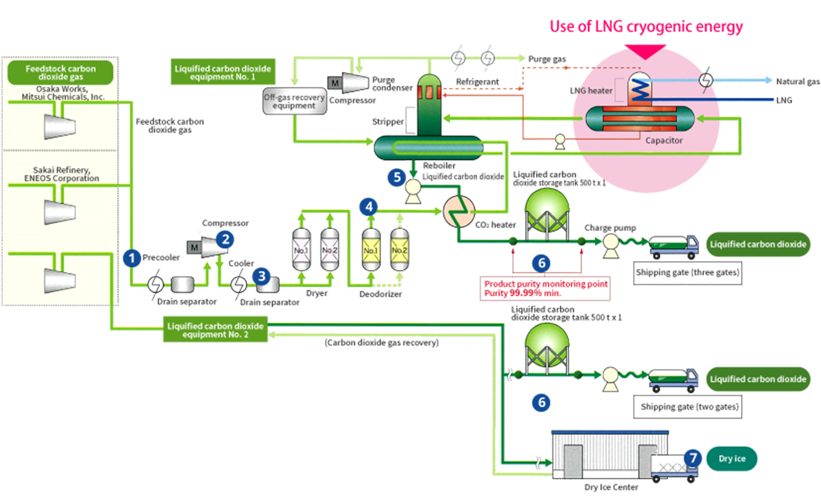 Features of our liquefied carbon dioxide