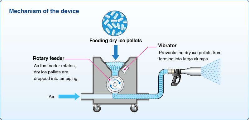 Mechanism of the device