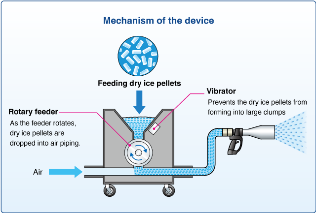 Mechanism of the device