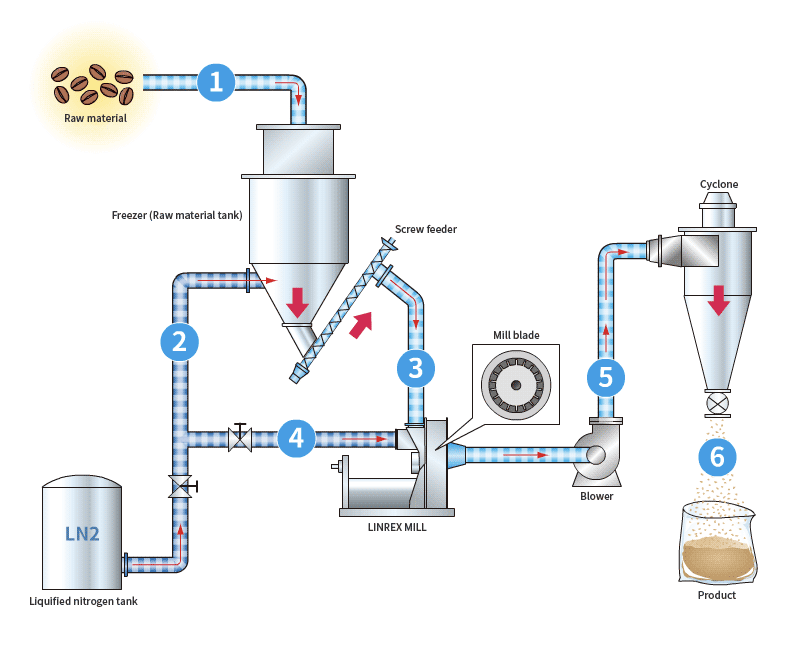 Flow of grinding a food material