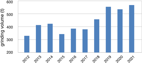Changes in annual grinding volume