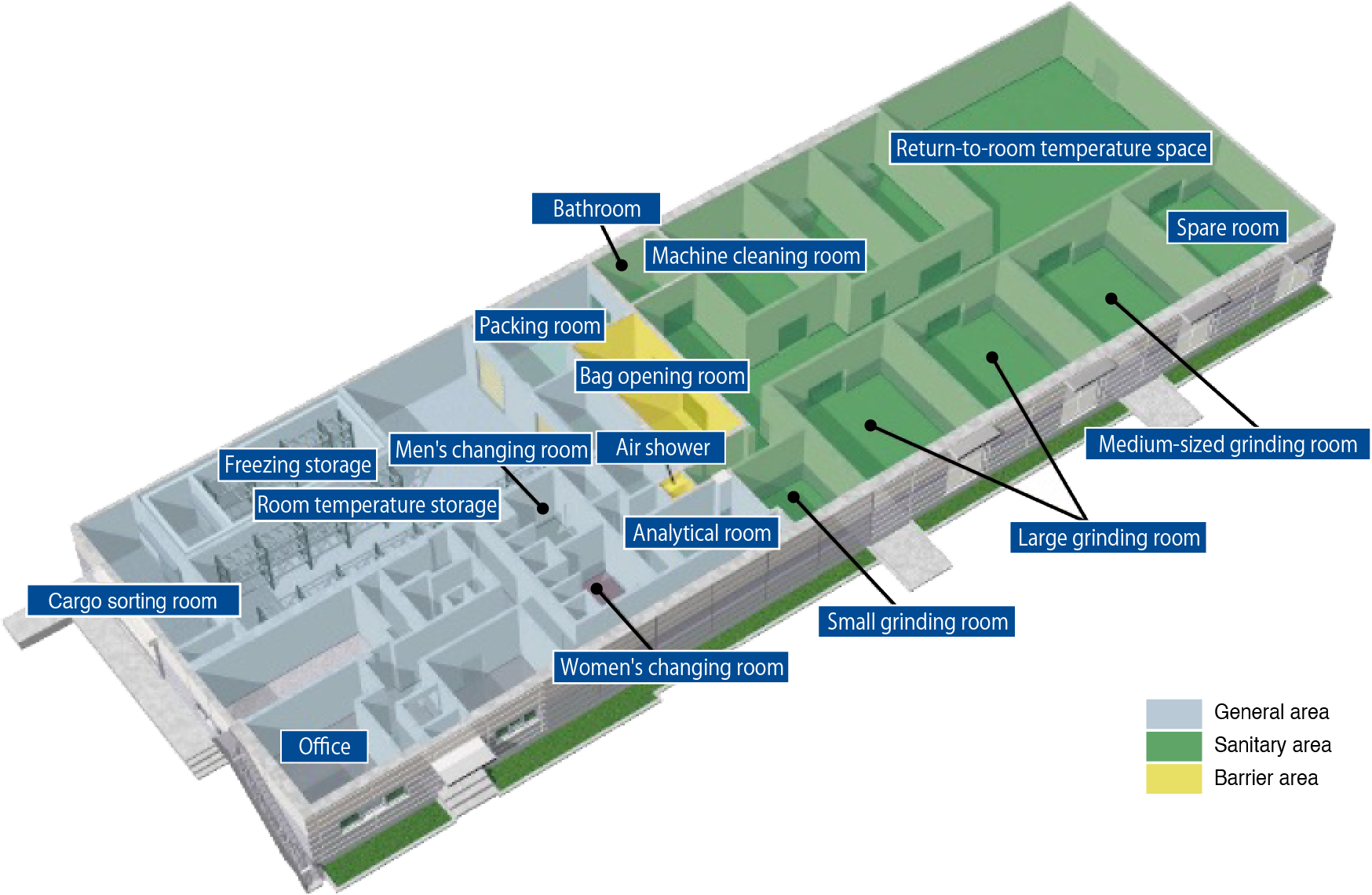 Secure, safe and highly efficient production system