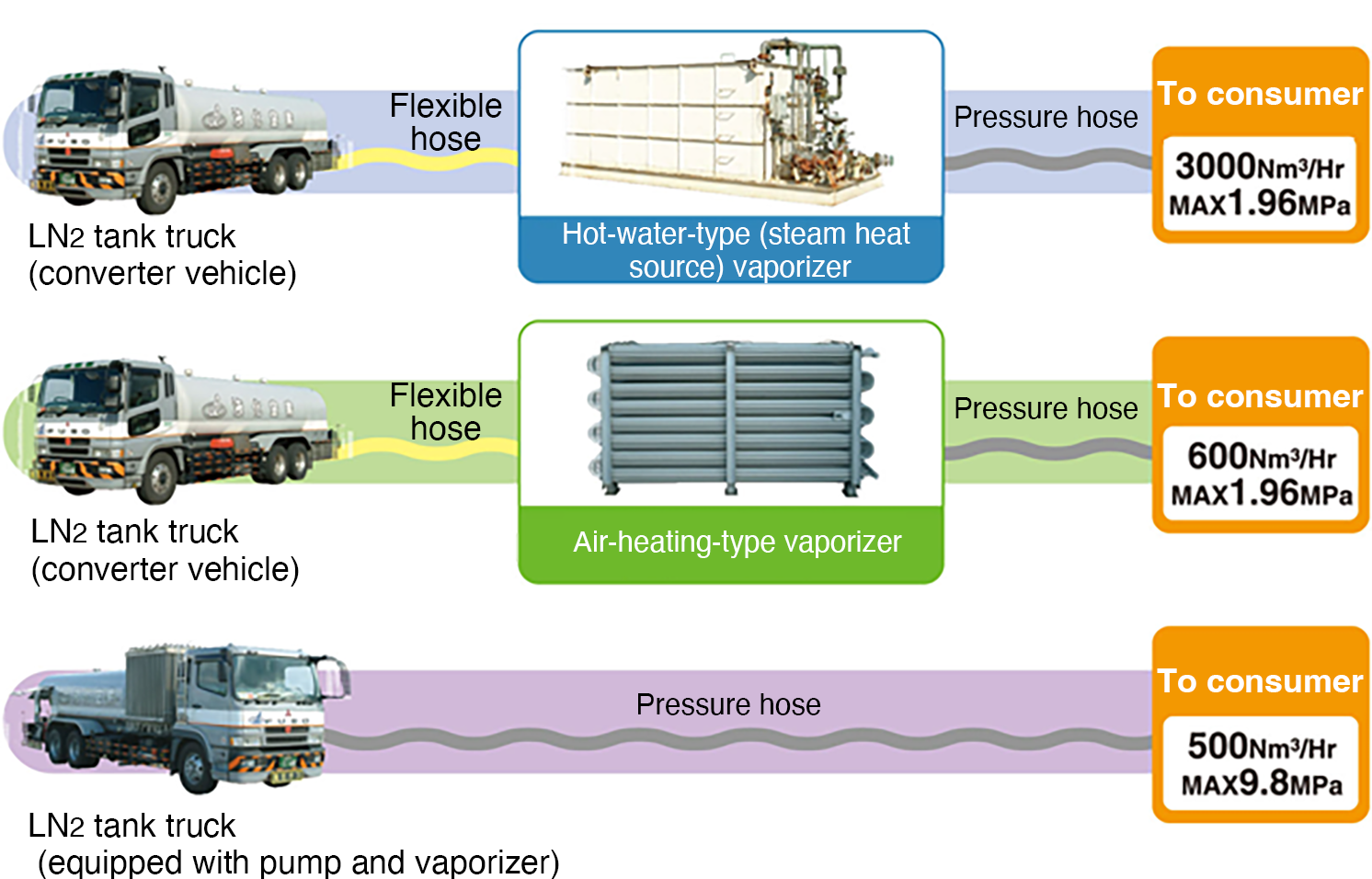 Gas supply for purging work and pressure and airtightness tests