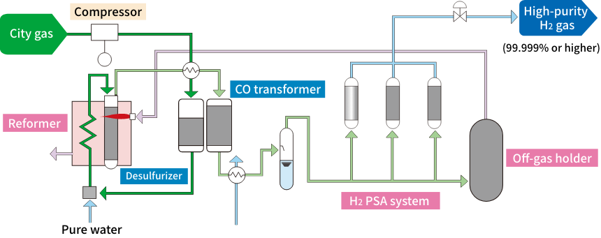 Process flow