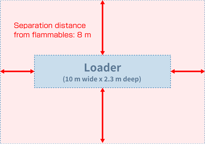 It would require a large space, including separation distance, but there is no place for that.