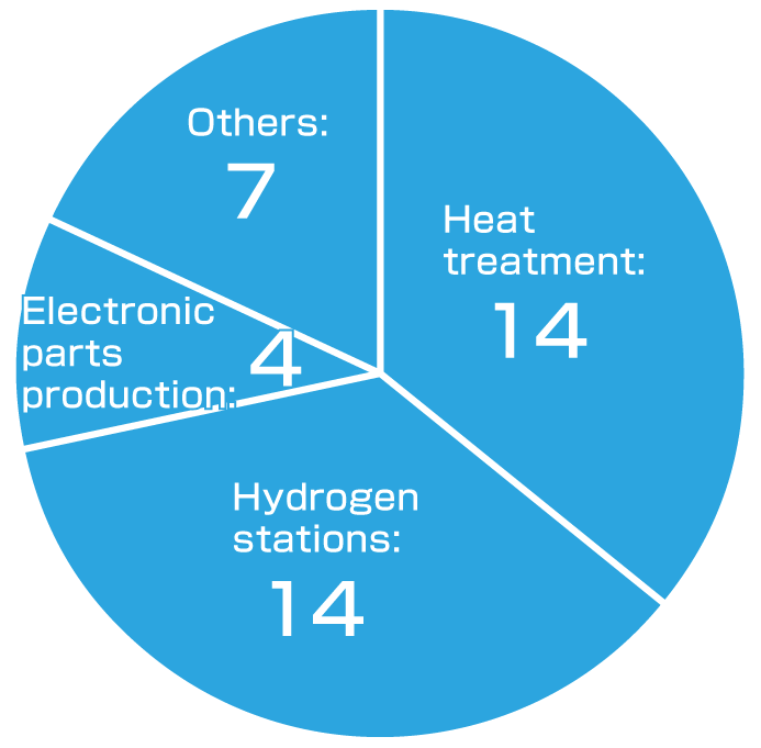 Delivery record: 17 for heat treatment, 3 for electronic parts production, 6 for hydrogen stations