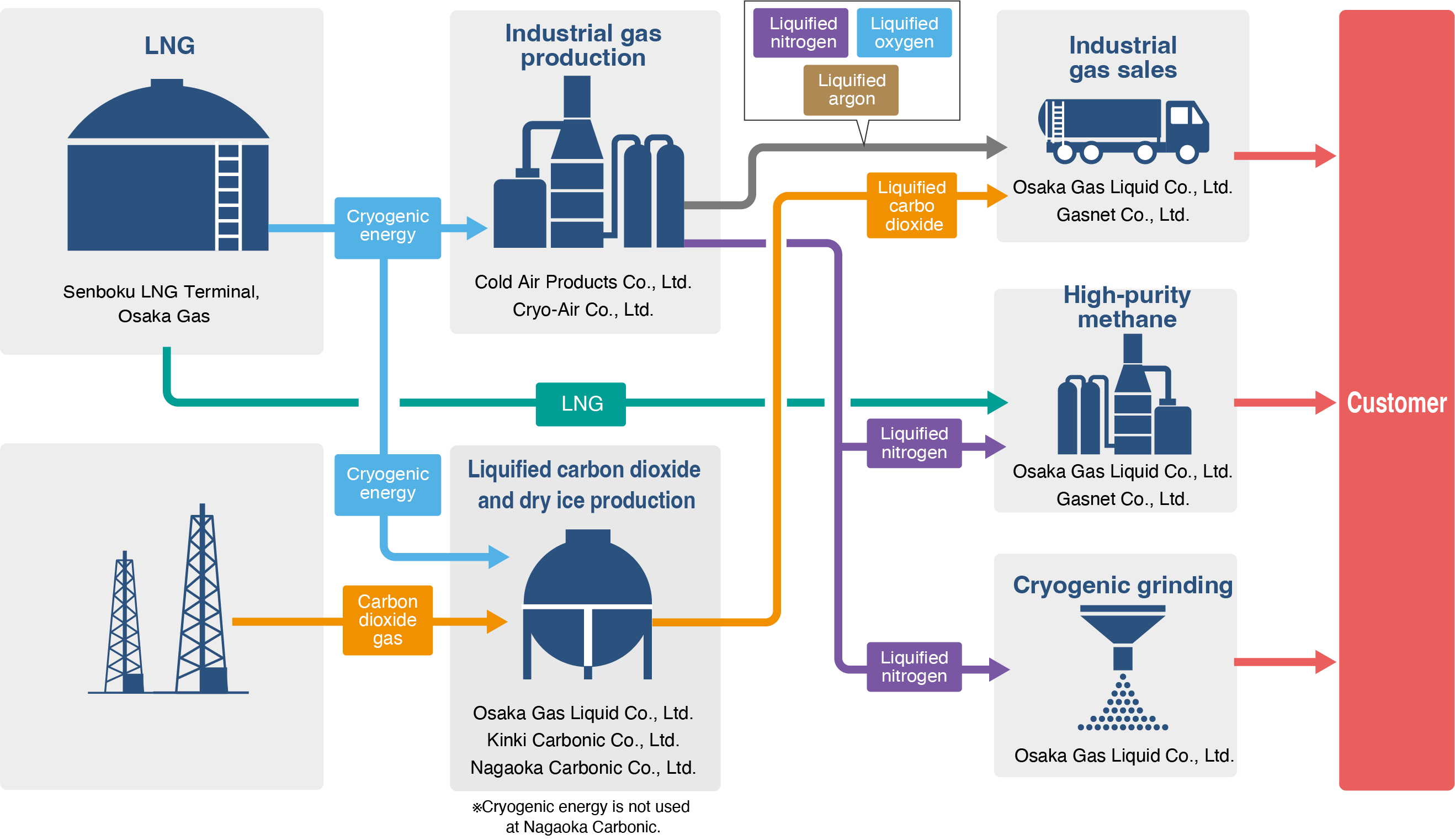 LNG cryogenic energy utilization by the Osaka Gas Liquid Group