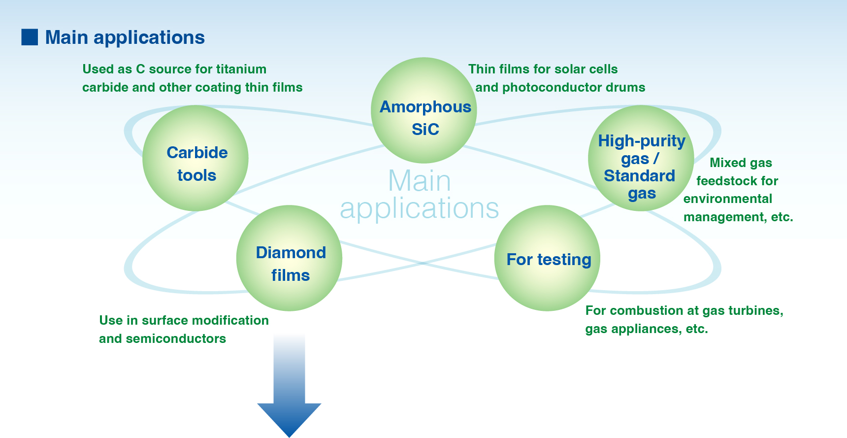 Main applications / Amorphous SiC / Carbide tools / High-purity gas / Standard gas / Diamond films / For testing