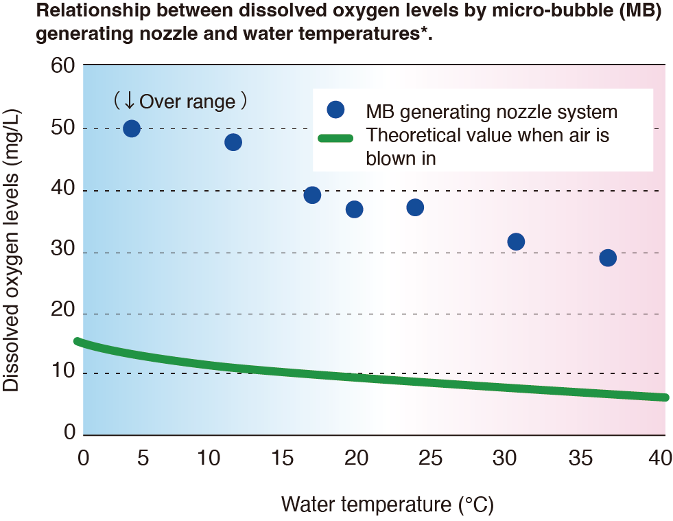 Relationship between dissolved oxygen levels by micro-bubble (MB) generating nozzle and water temperatures