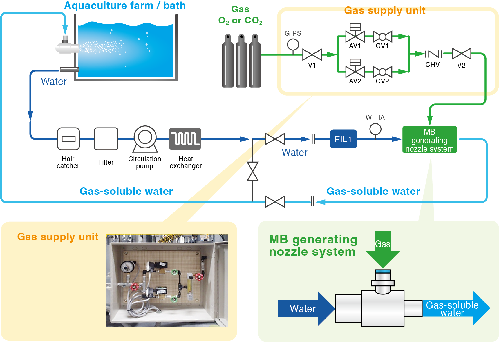 Incorporate piping into the water circulation line