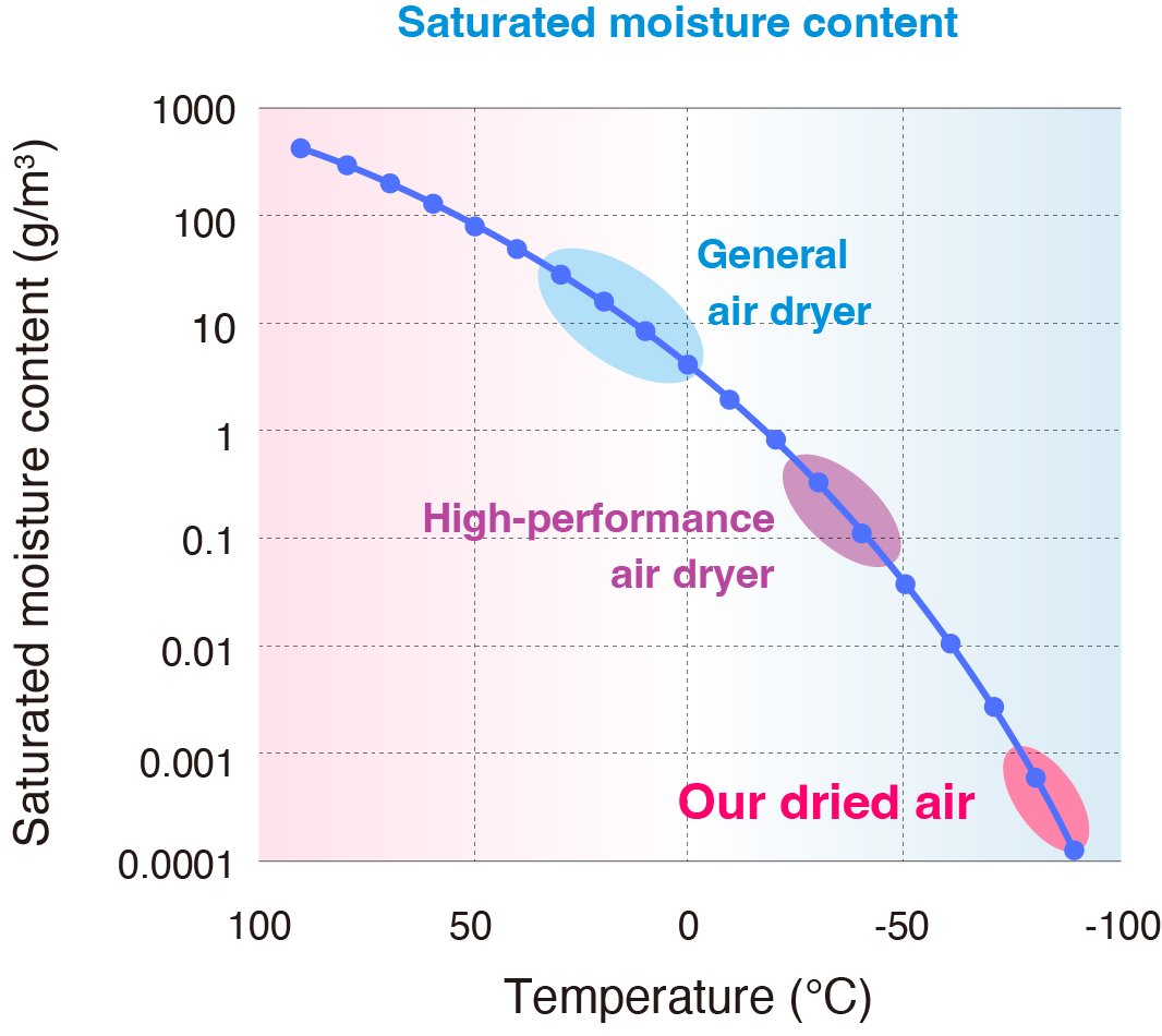 Saturated moisture content