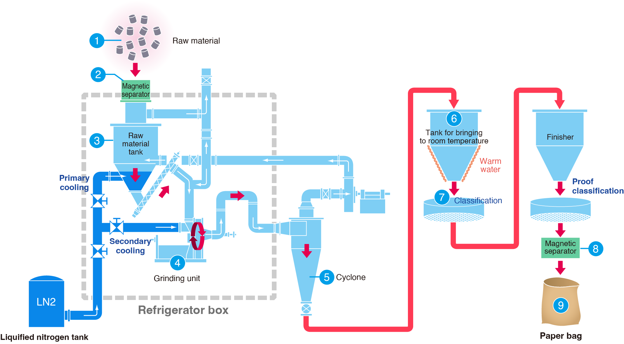 Flow of grinding resins