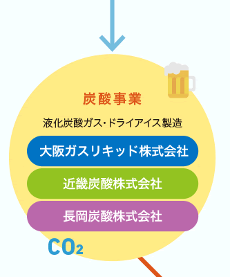 炭酸事業 液化炭酸ガス・ドライアイス製造 大阪ガスリキッド株式会社 近畿炭酸株式会社 長岡炭酸株式会社