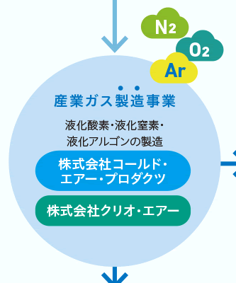 産業ガス製造事業 液化酸素・液化窒素・ 液化アルゴンの製造 株式会社コールド・エアー・プロダクツ 株式会社クリオ・エアー