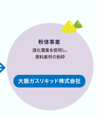 粉体事業 液化窒素を使用し、原料素材の粉砕 大阪ガスリキッド株式会社