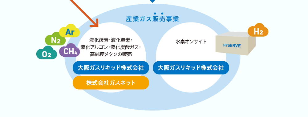 産業ガス販売事業 液化酸素・液化窒素・
液化アルゴン・液化炭酸ガス・高純度メタンの販売 大阪ガスリキッド株式会社 株式会社ガスネット 水素オンサイト 大阪ガスリキッド株式会社