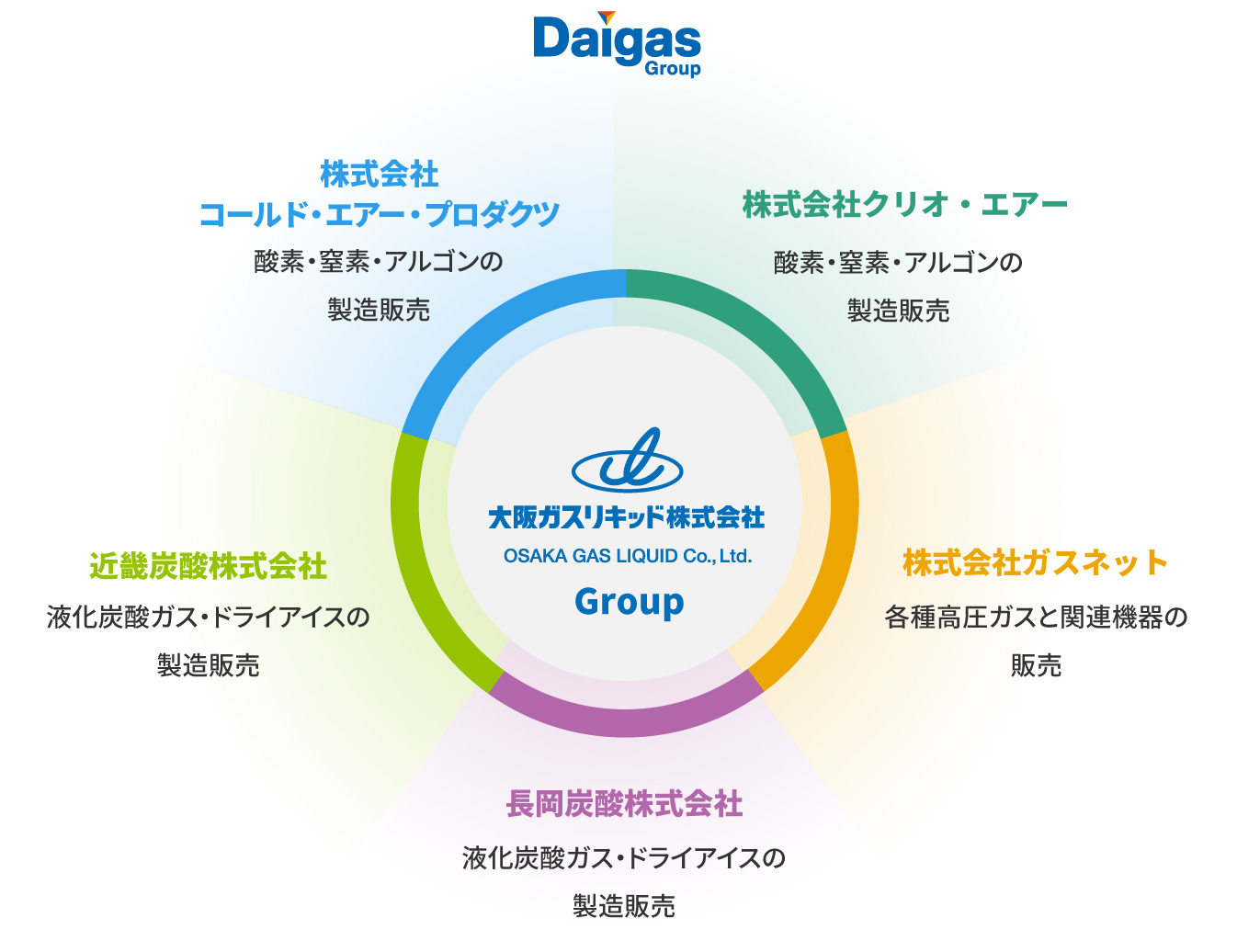 Group Companies