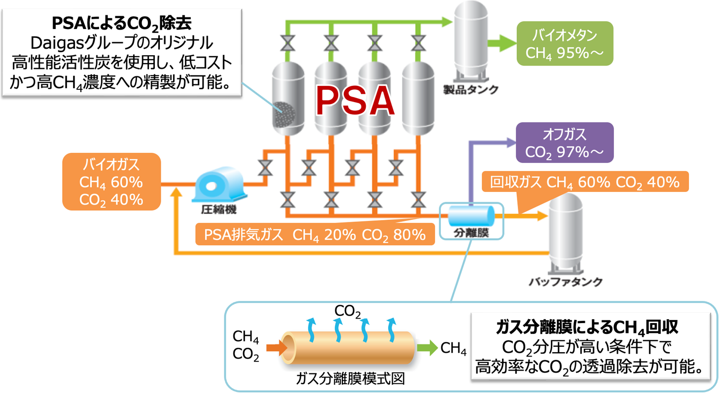 バイオガス精製・吸着貯蔵・充填設備