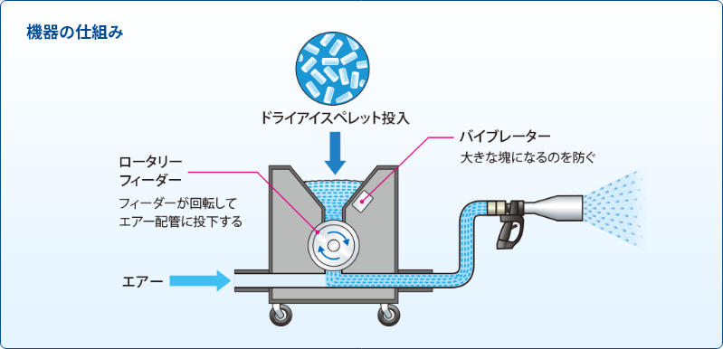 機器の仕組み