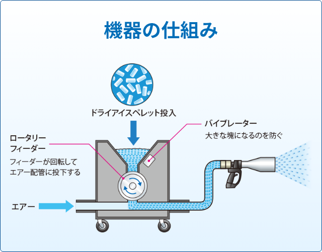 機器の仕組み