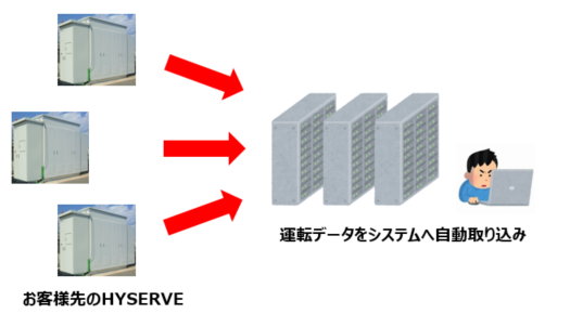 遠隔監視サービス・故障予知への取り組み