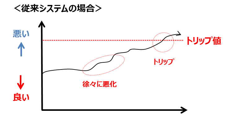 従来システムの場合