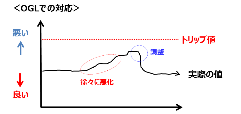 OGLでの対応