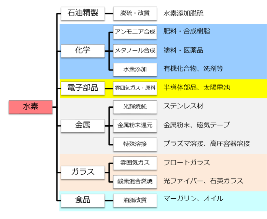 水素の工業向け用途