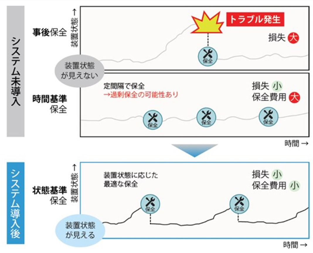 遠隔監視サービスと異常予兆検知システム