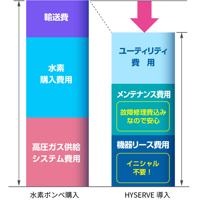 オンサイトで水素を製造するので安価に