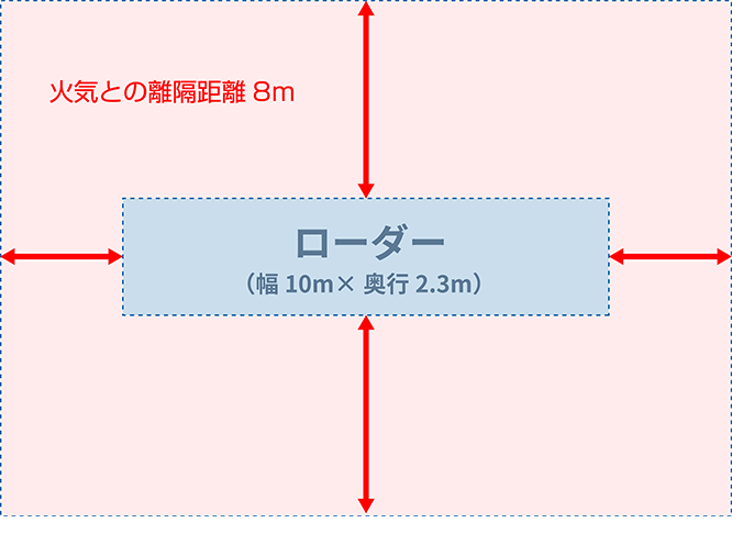 離隔距離も含め広いスペースが必要で設置場所に困る