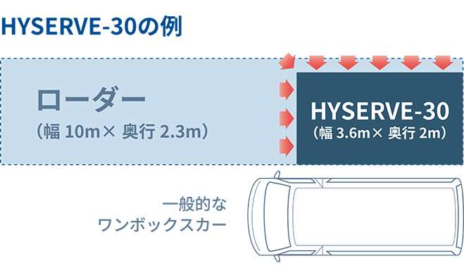 省スペースで設置可能、高圧ガス保安法の制約なし