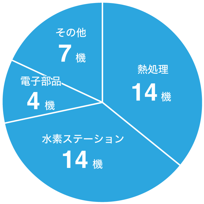 納入実績　熱処理17機　電子部品3機　水素ステーション6機