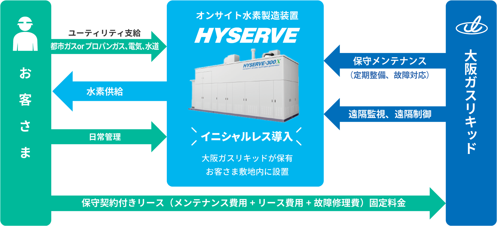 水素オンサイト契約の基本スキーム