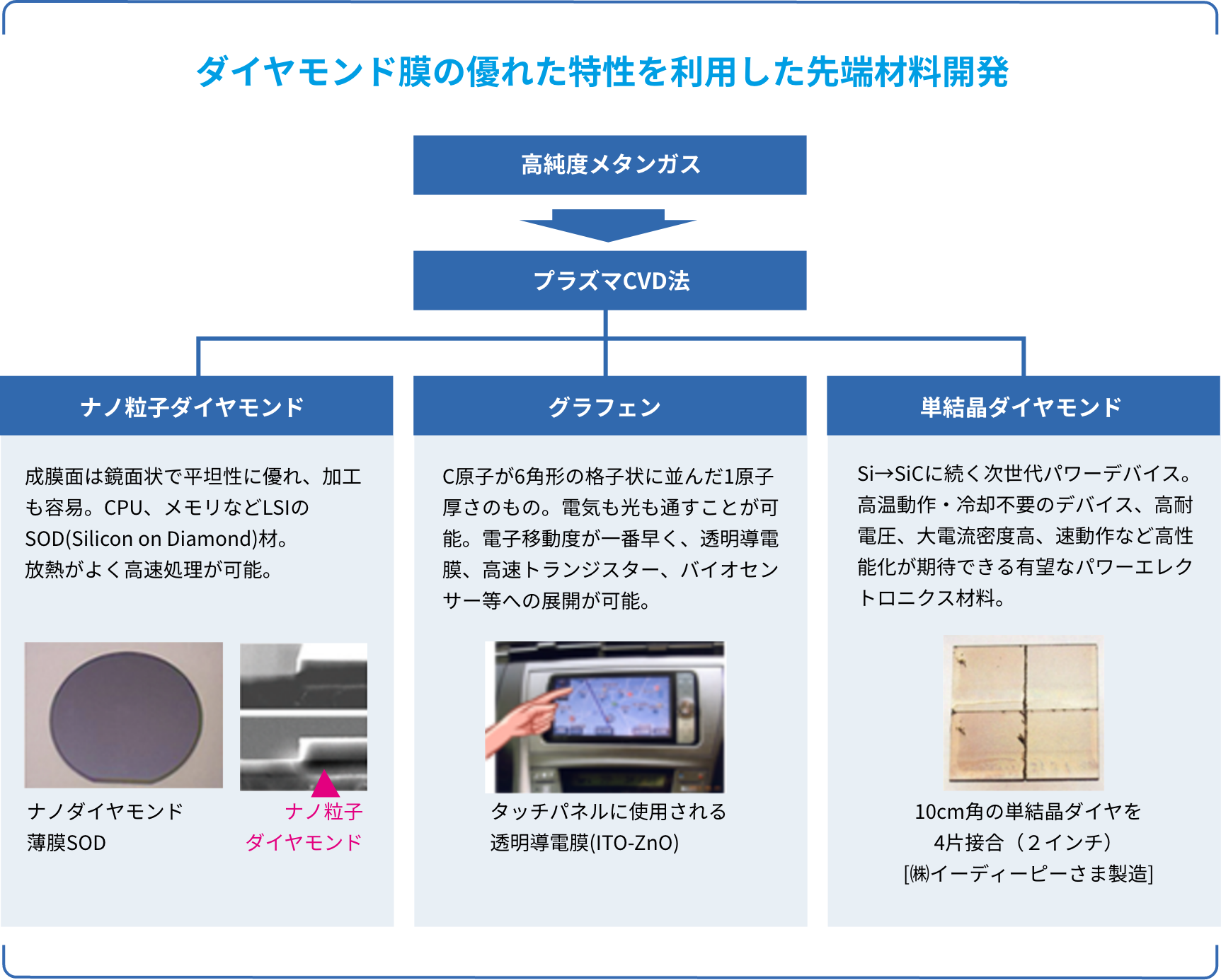 ダイヤモンド膜の優れた特性を利用した先端材料開発