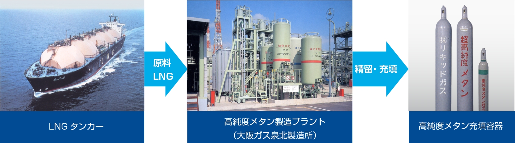 LNGタンカー・高純度メタン製造プラント(大阪ガス泉北製造所)・高純度メタン充填容器