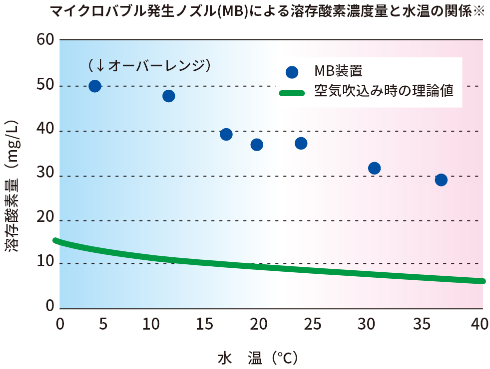 マイクロバブル発生ノズル(MB)による溶存酸素濃度量と水温の関係