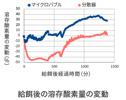 給餌後の溶存酸素量の変動
