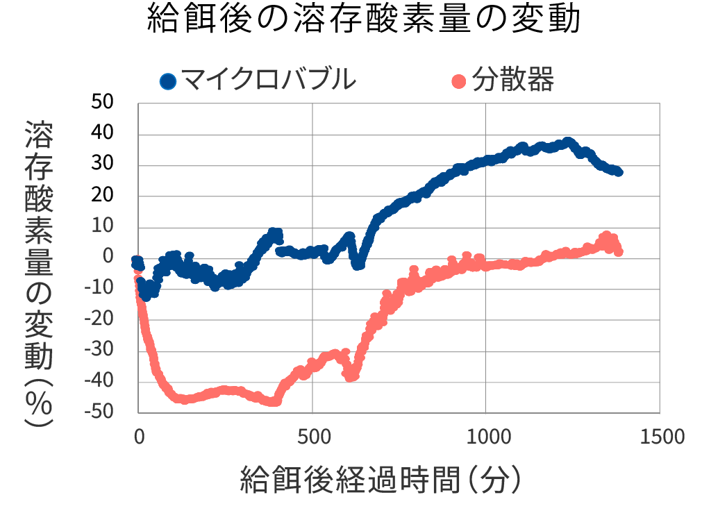 給餌後の溶存酸素量の変動