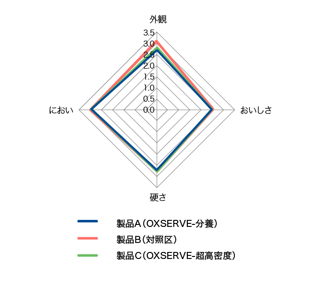 ヒラメ昆布締め食味試験結果