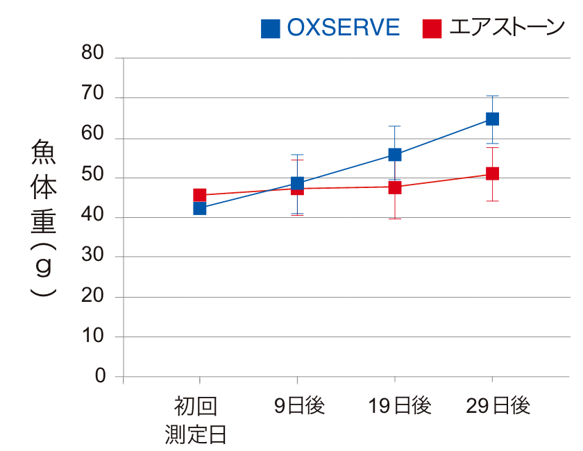 マイクロバブル効果確認テスト（マダイ稚魚による育成比較）　魚体重