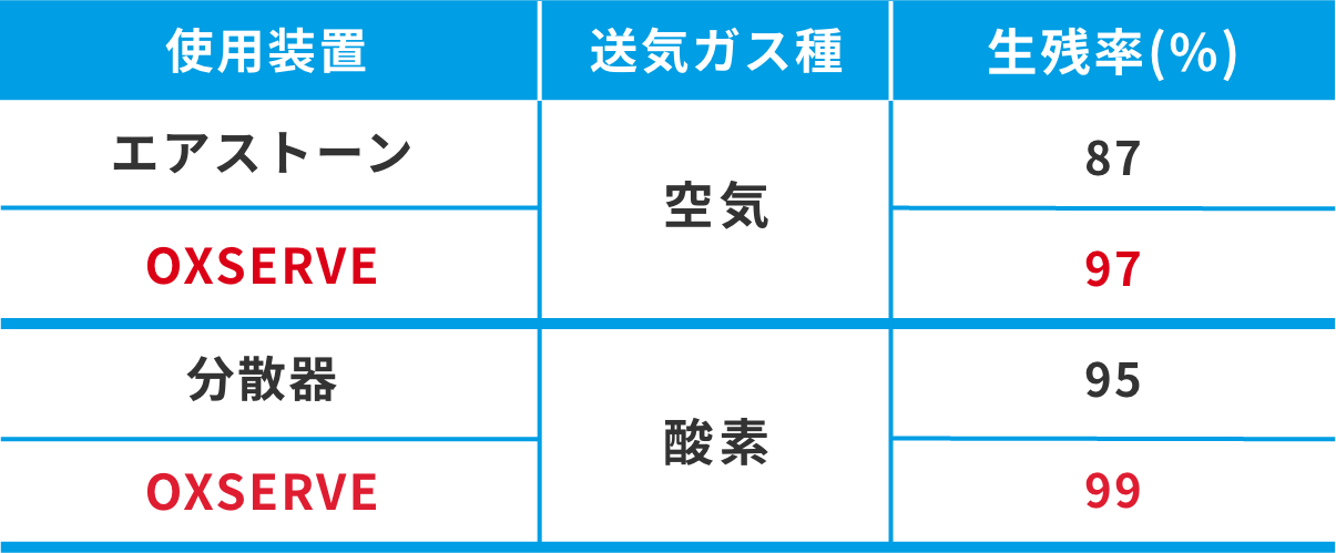 生残率