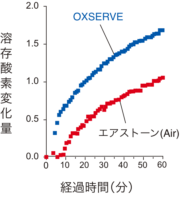 溶存酸素量比較試験